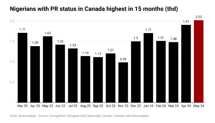 Nigerians Flock to Canada: Permanent Residency Approvals Hit 15-Month Peak